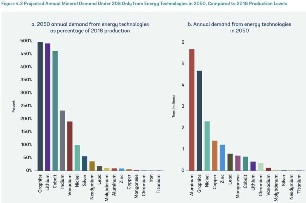 Mineral Demand Worldbank projections 2050