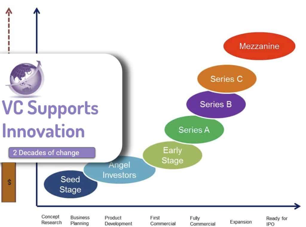 VC Supports innovatio