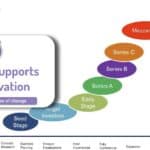 VC Supports innovatio