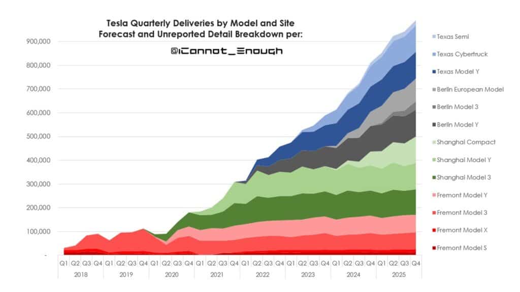 global car sales  - tesla sales actual and predicted from 2018 to  2025