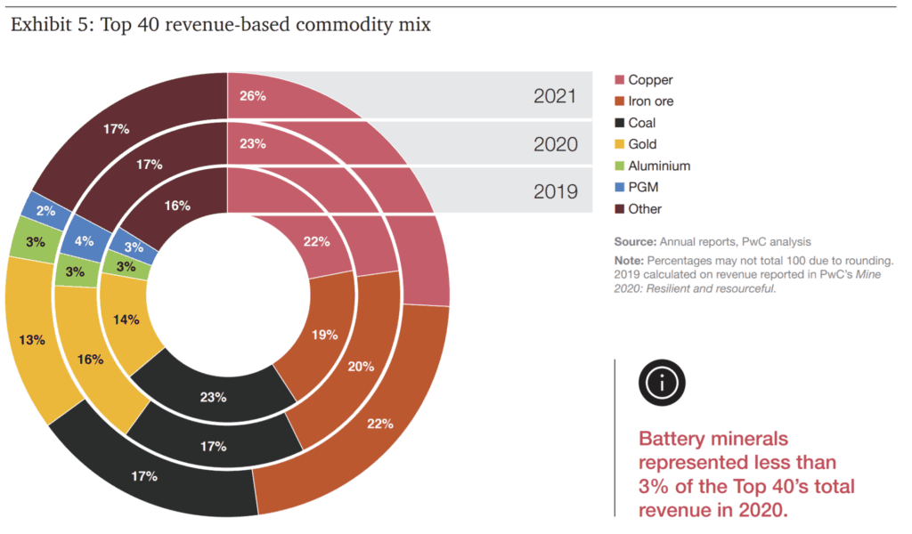 coal mine replacement and breakdown by revenue for minerals globally