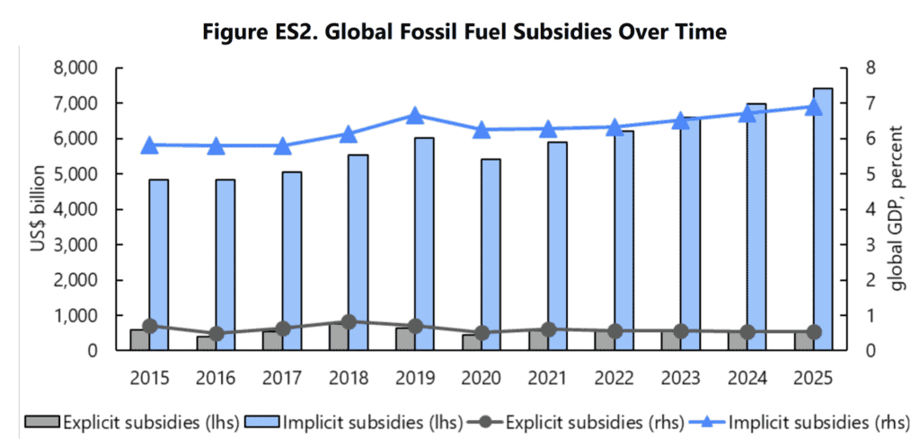 Fossil fuel subsidies are $11m per minute or over $4.7T in 2020 and expected to grow to $7 trillion.