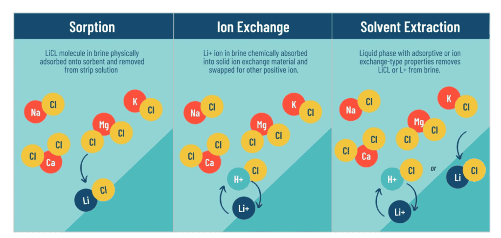 direct lithium extraction types