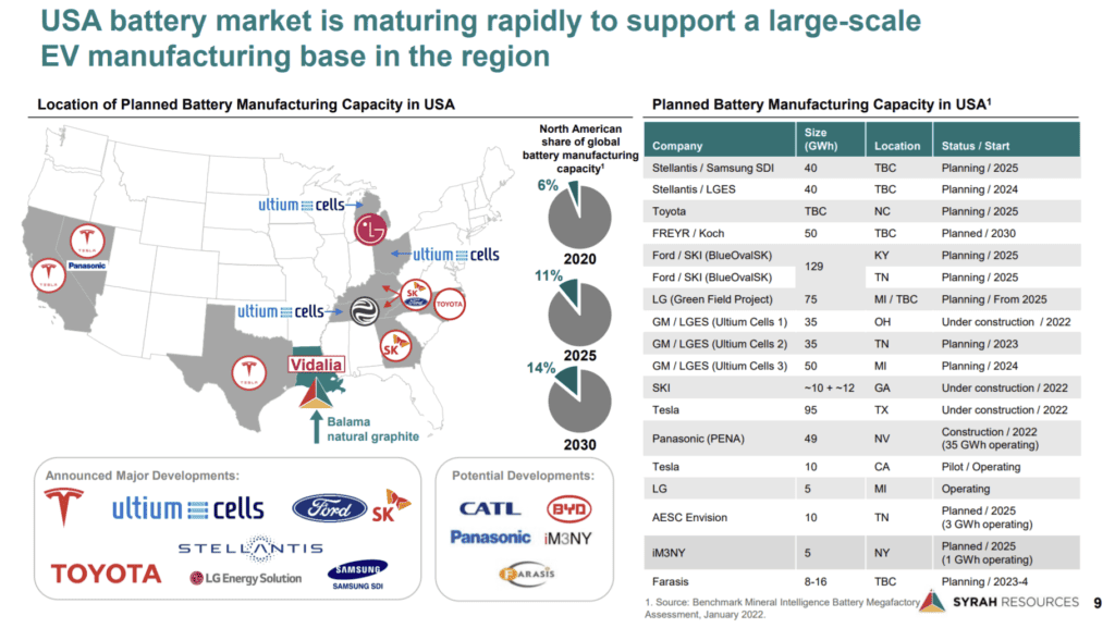 usa battery gigafactories as per syrah resources