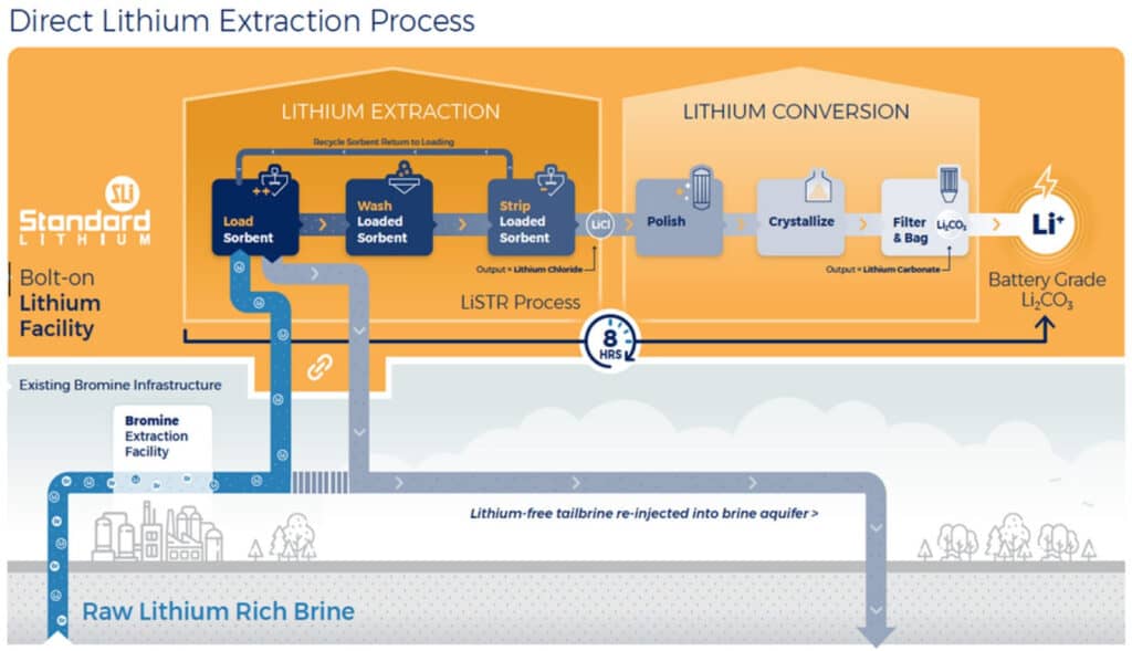 direct lithium extraction by Standard Lithium