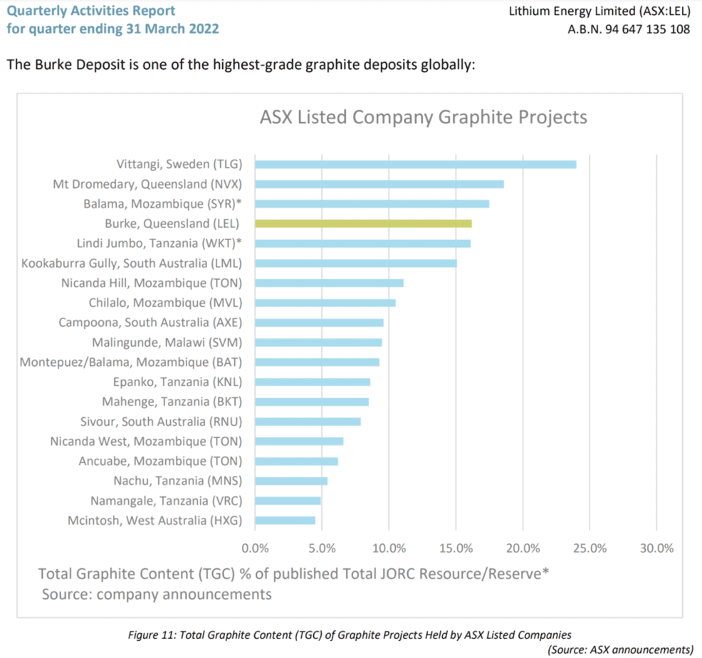 graphite for batteries australian asx companies