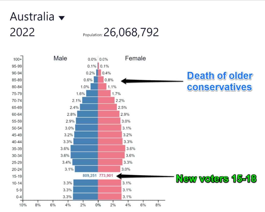 Demographics for australia - the conservatives are dying