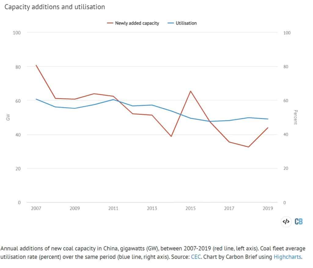 china renewable energy plan undone by additional coal plants