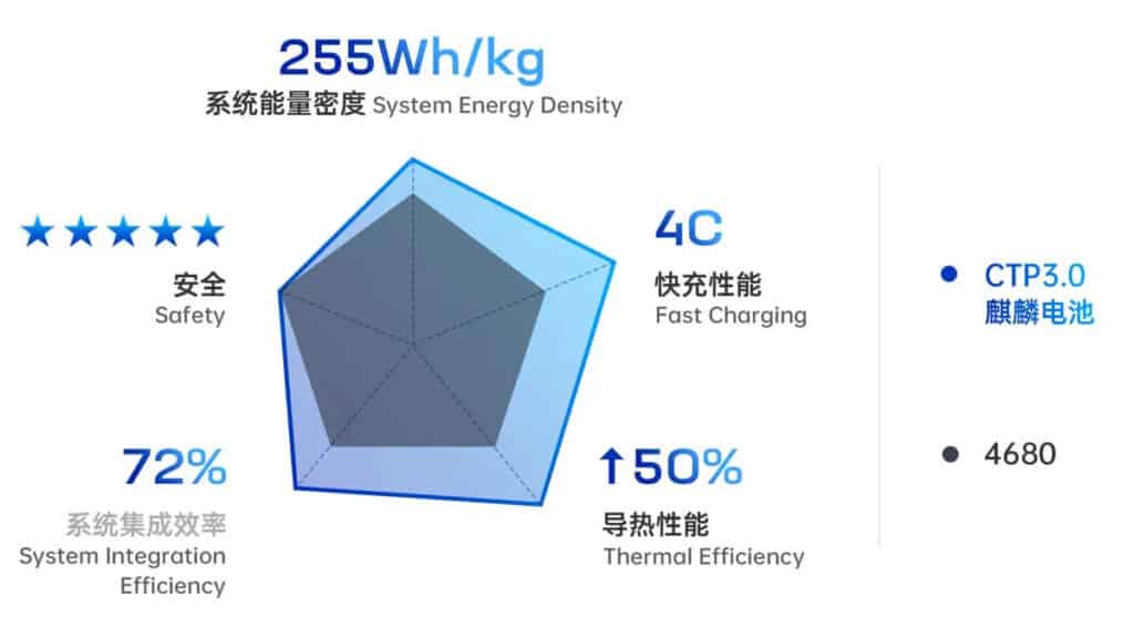 top 2 EV batteries compared with release of new CATL battery.