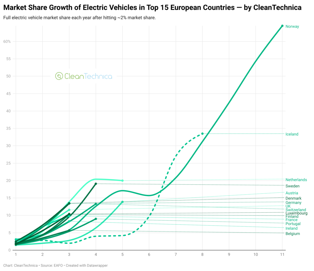 no more mines by 2040 if EVs continue to increase to 100%