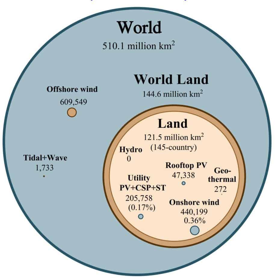 Land Area needed for 100% renewable energy within 6 years