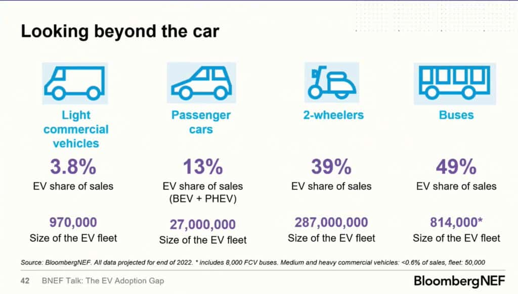 EV adoption Increased in 2022 from Bloomberg NEF talk