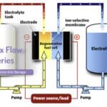 flow Battery technologies vanadium iron zinc bromine