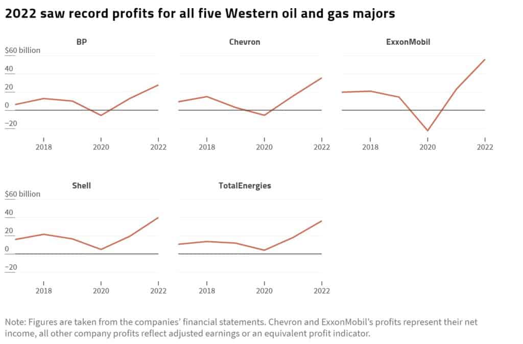 Fossil Fuel Excess Profits by 5 major oil and gas giants