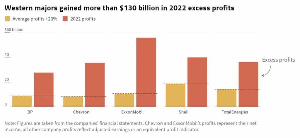 Fossil Fuel Excess Profits of $134b due to human suffering