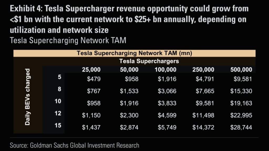 Tesla Supercharger Network