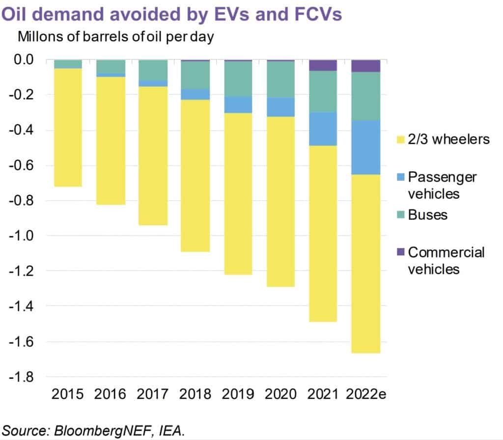 oil demand down 1.5 bloomberg