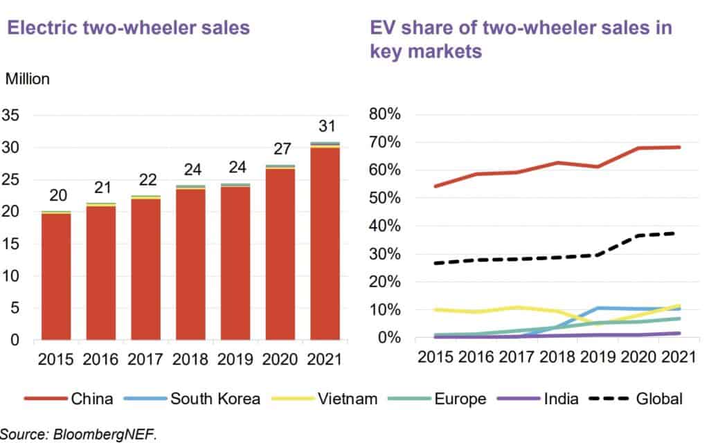 uptake of electric motor scooters is rapid