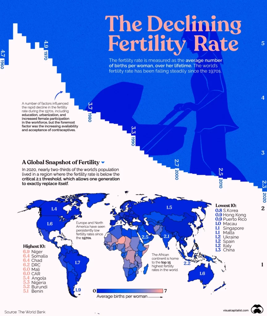 Earths's population is too high but plumeting birth rate