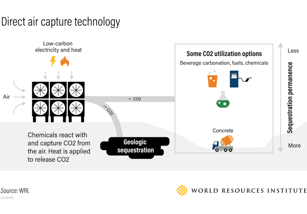 Direct air capture diagram