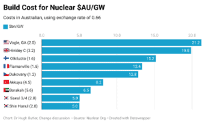 Nuclear costs for 14 reactors over past 2 decades exceed $8bn