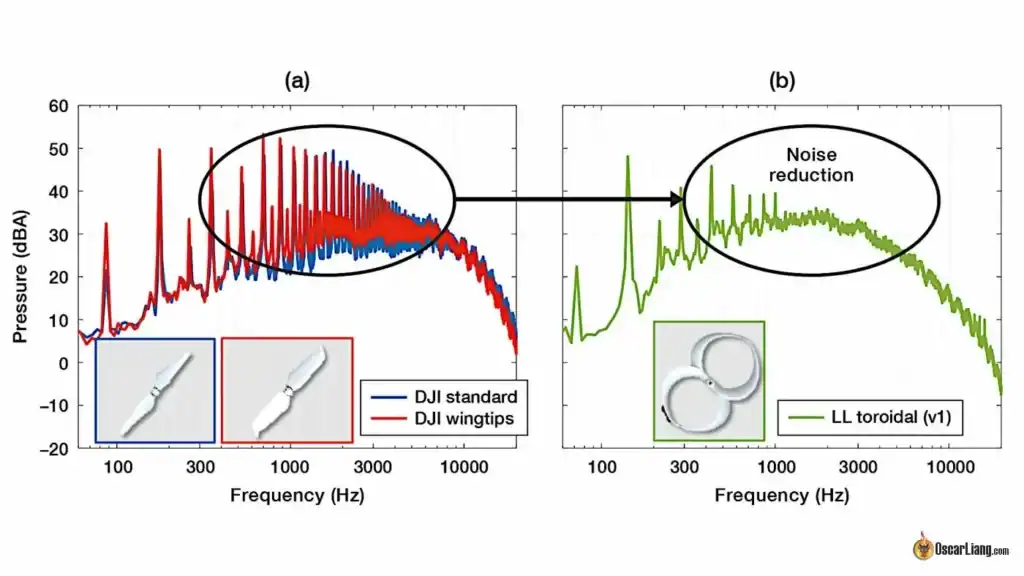 reduction in turbulences with innovative toroid propeller design