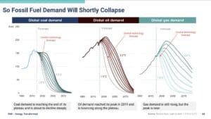 RMI fossil fuel peak and decline