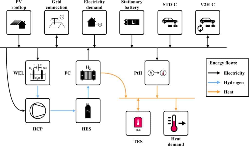 hydrogen for home heating model components 