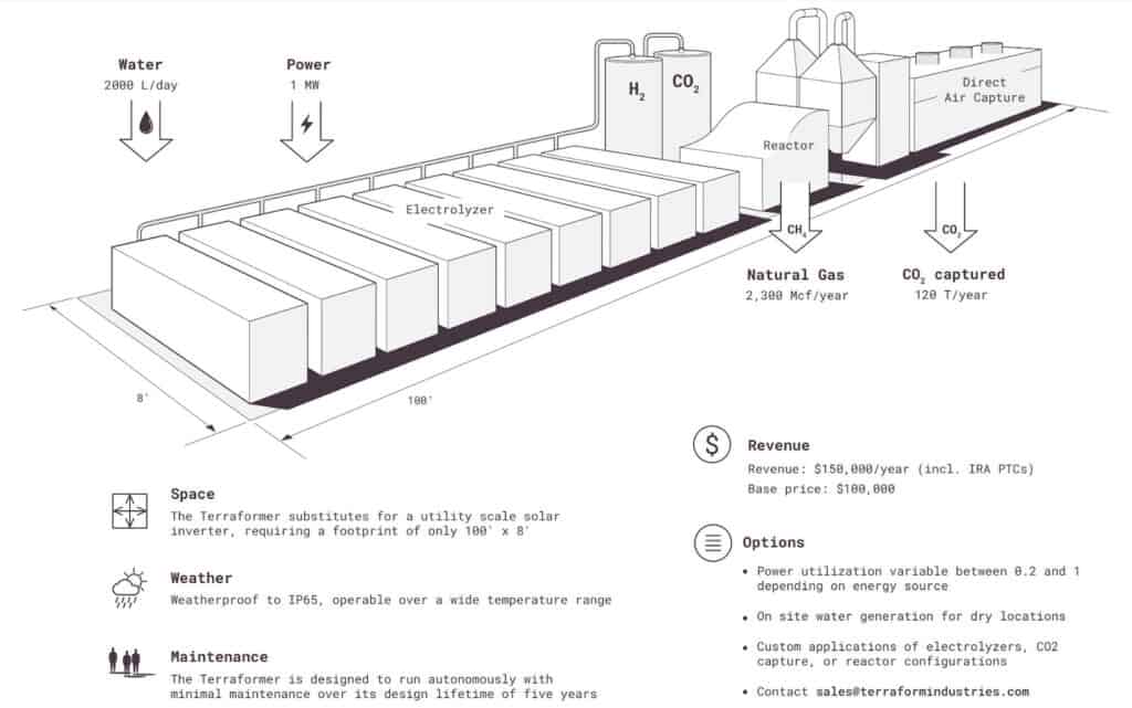 Terraform's innovative methane e-fuel or synthetic methane from renewable energy