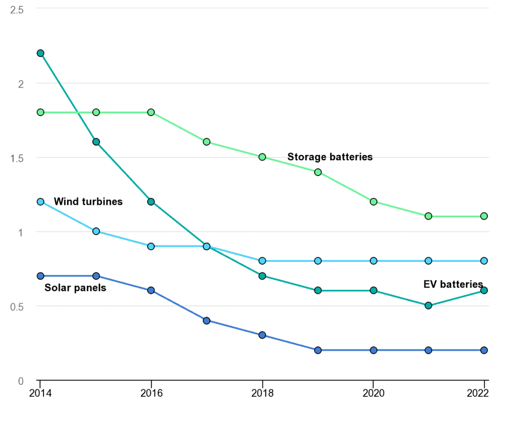 IEA forecasts wrong again - but not due  to historical data but their forward projections