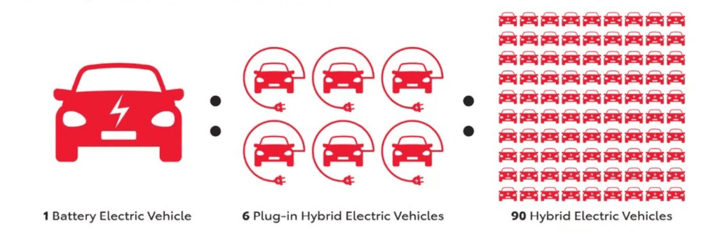 fully electric or hybrid argument by Toyota