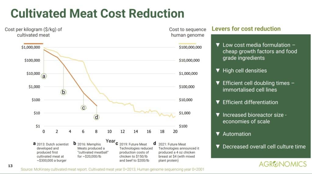 Moos law for food cost down over 2 decades