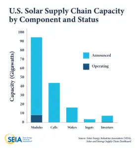 USA inflation reduction act invesment in solar