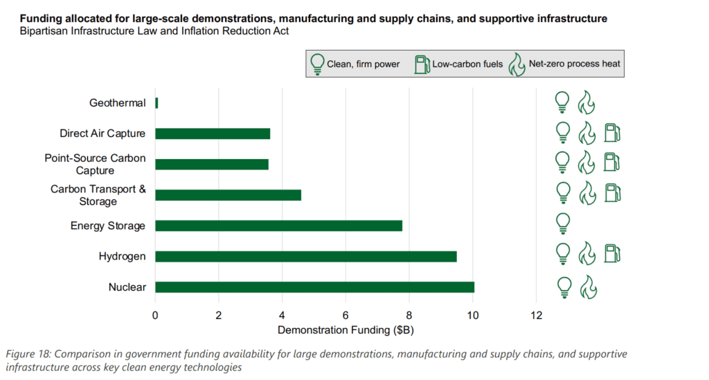 Funding in IRA for various clean energy technologies