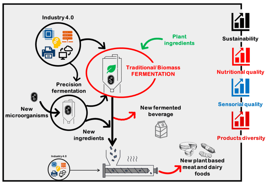 Moos Law for food is a system approach to novel foods