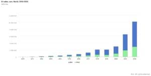 rapid EV adoption has happened for the past decade