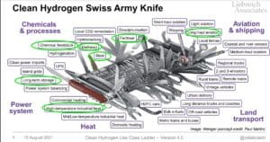 Hydrogen Swiss Army Knife