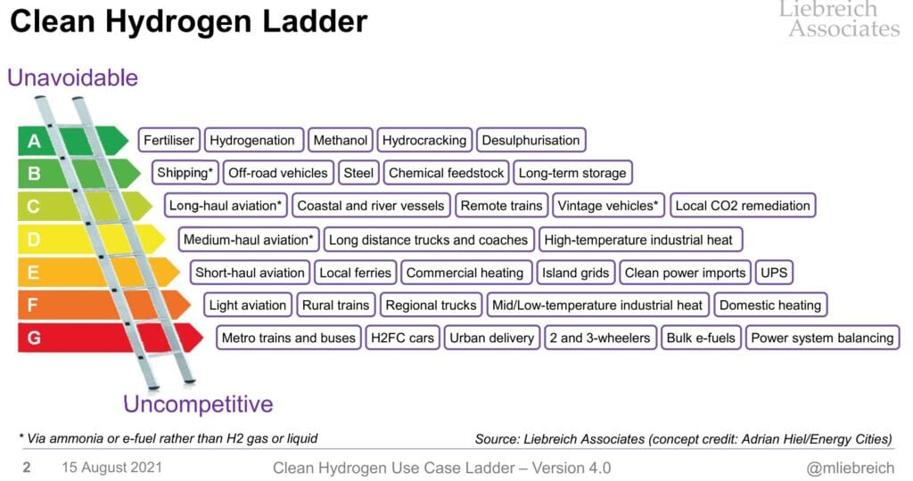 clean hydrogen ladder by Michael Liebreich