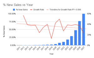 growth rate ev cars