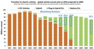 rapid adoption of EV cars globally