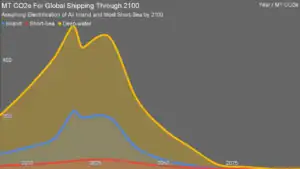 Projection of zero emission shipping by 2050