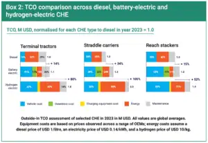 electrifiction of shipping ports reduces emissions