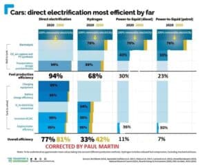 cars h2 efficiency compared with battery EV