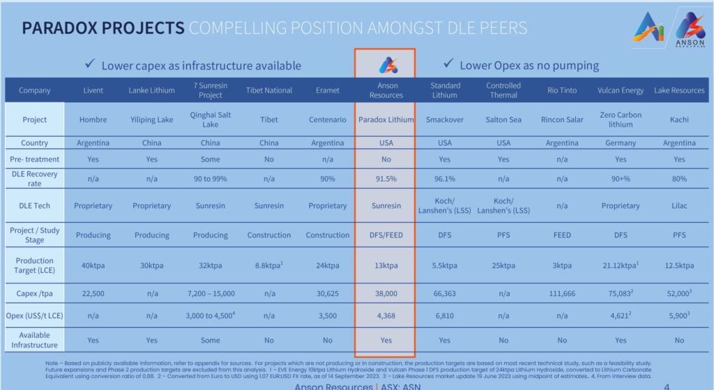 direct lithium extraction from Anson Resources