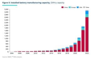 RMI Exponential battery Growth history