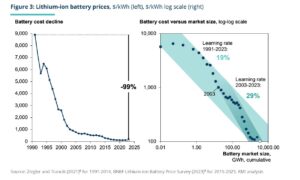 RMI Exponential battery Growth forecast
