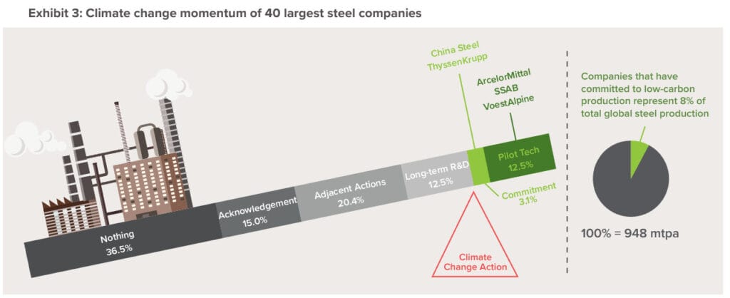 green steel hard to abate to easy to abate