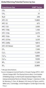 Non-CO2 emissions from other chemicals