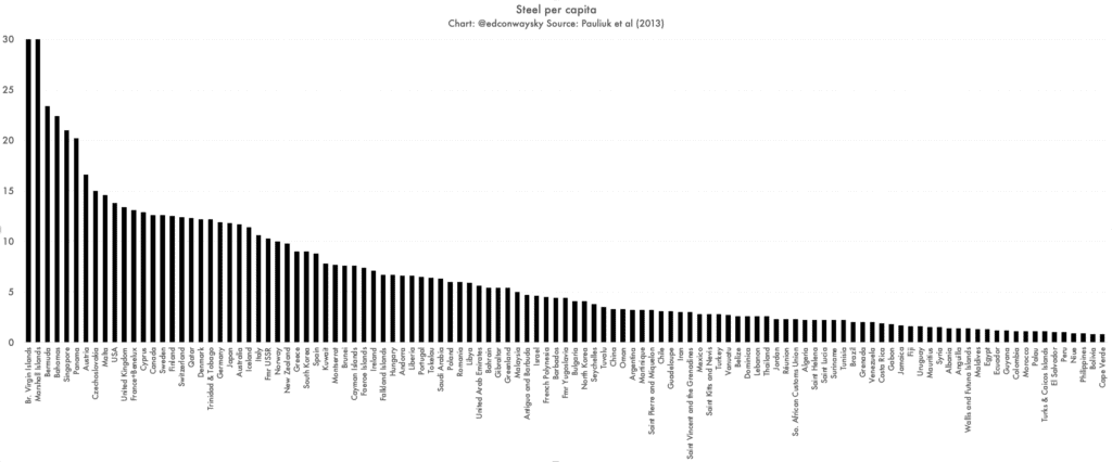 steel per capital by Pauliuk 2013