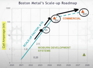 scaling of mos process